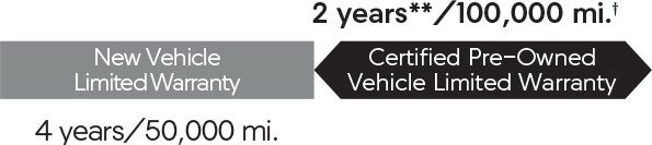 2 years**/100,000 mi. Certified Pre-Owned Vehicle Limited Warranty. 4 years/50,000 mi. New Vehicle Limited Warranty